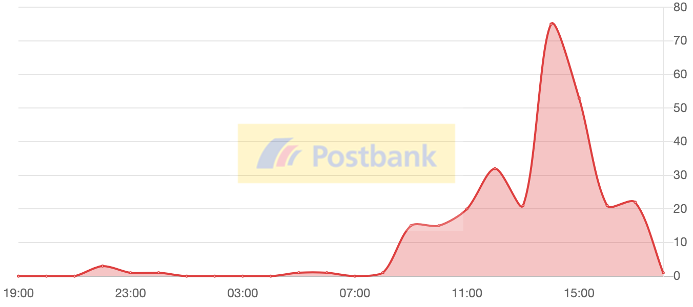 Postbank Störungen